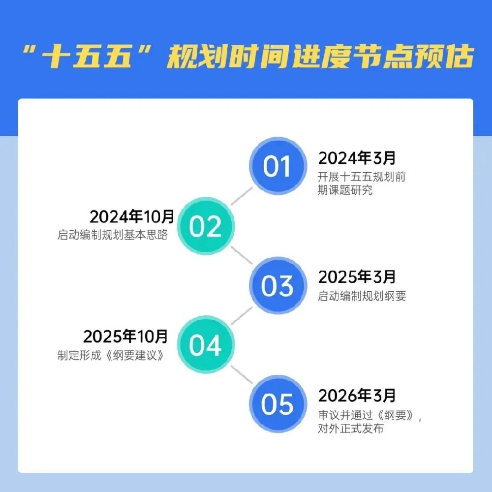 十五五”规划时间进度节能预估