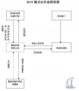 BOT项目运作流程