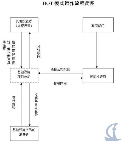 BOT模式运作流程简图