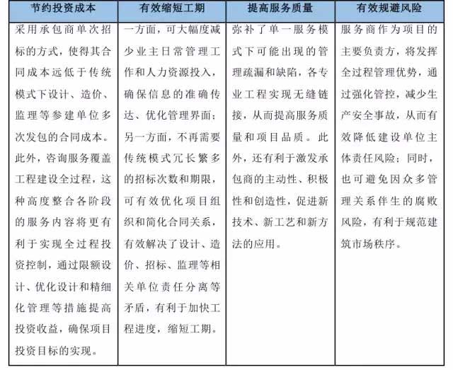 全过程工程咨询:节约投资成本,有效缩短工期,提高服务质量,有效规避风险