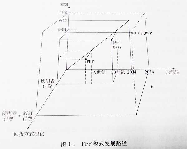 特许经营与PPP的区别和联系是什么？PPP模式发展路径