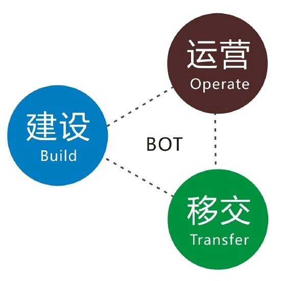 如何理解BOT模式？