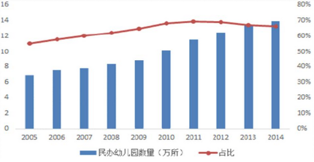 2005-2014年我国民办幼儿园数量及占比图