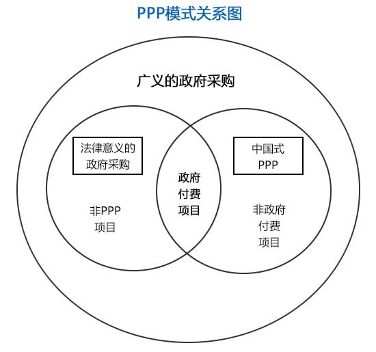 PPP与政府采购的区别和联系是什么？PPP模式关系图