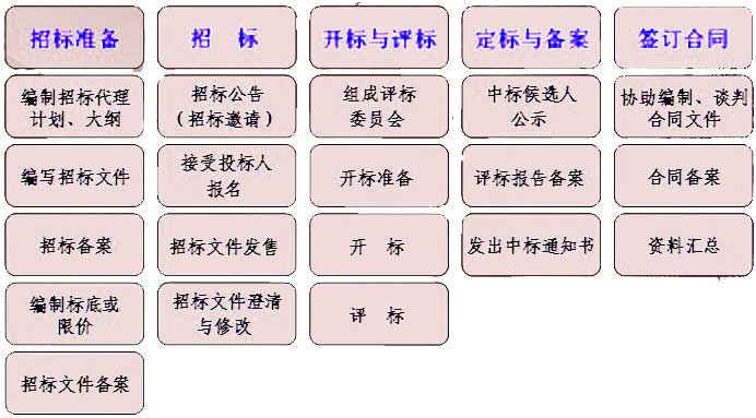 招标代理服务工作流程图