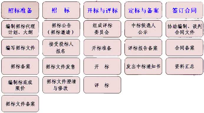 招标代理服务工作流程图