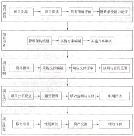 PPP项目操作的具体流程是什么？