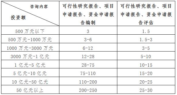 可行性研究报告收费取费标准