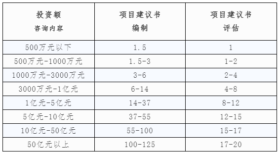 项目建议书编制、项目建议书评估收费标准