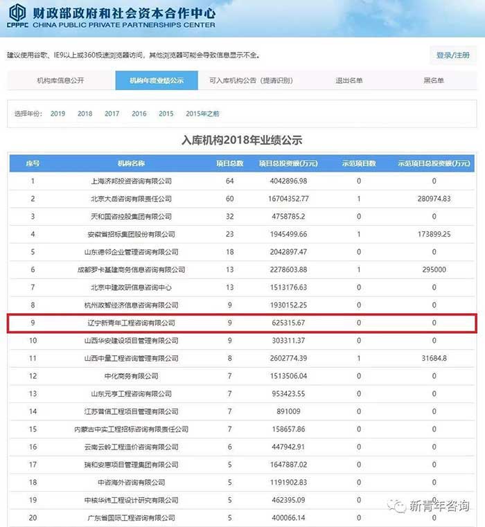 财政部政府和社会资本合作中心入库机构2018年业绩公示