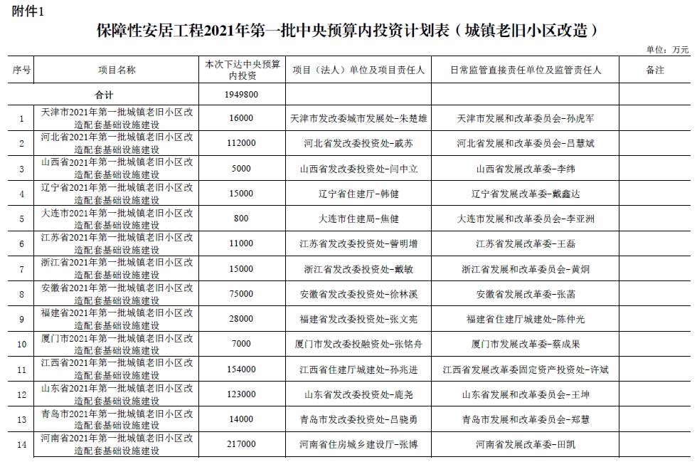 保障性安居工程2021年第一批中央预算城镇老旧小区改造预算投资计划表