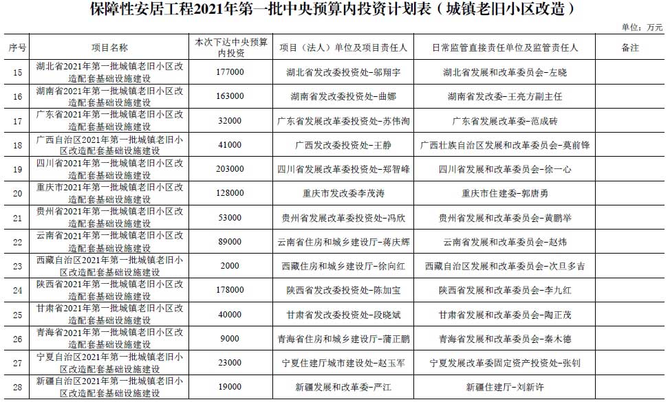 保障性安居工程2021年第一批中央预算城镇老旧小区改造预算投资计划表